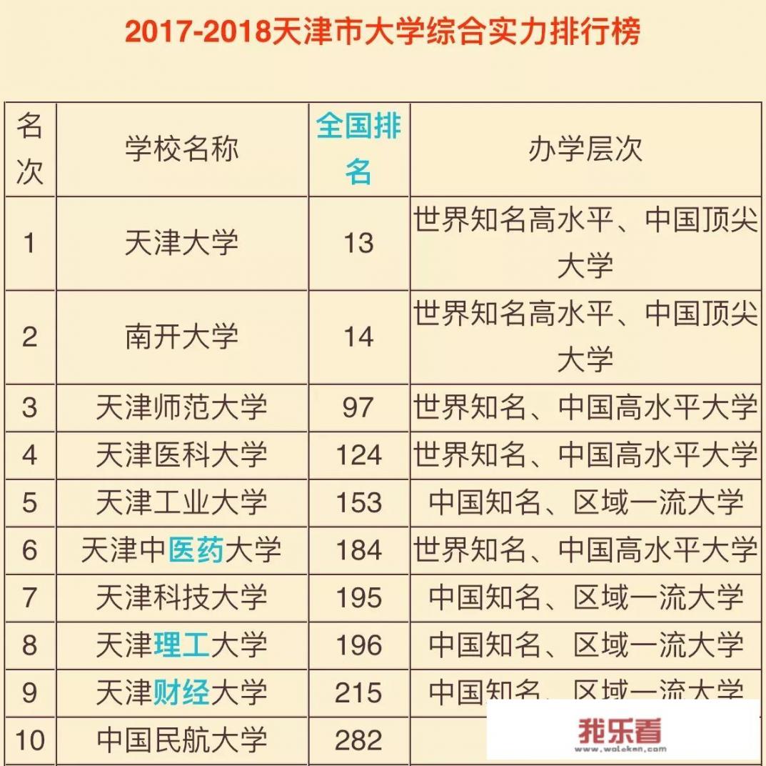 2018中国最好大学排名，天津高校排名如何？