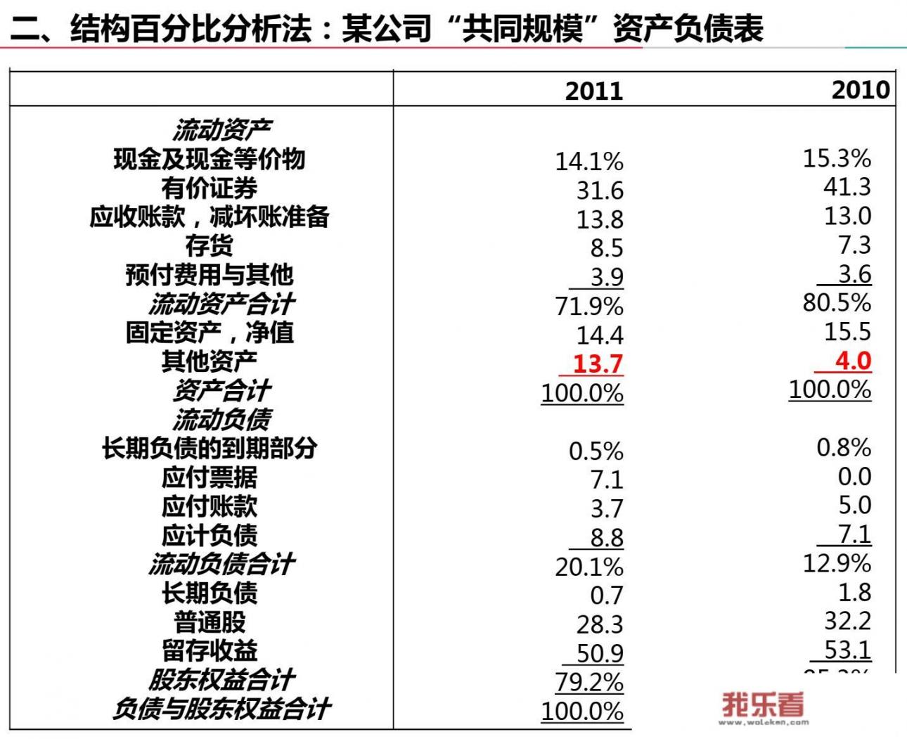 财务报表分析一般会有哪些思路和方法？