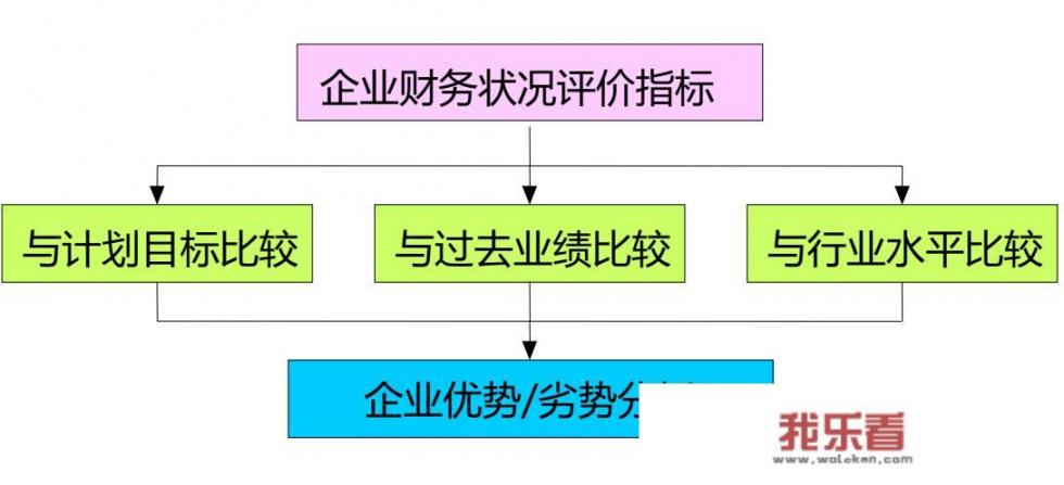 财务报表分析一般会有哪些思路和方法？