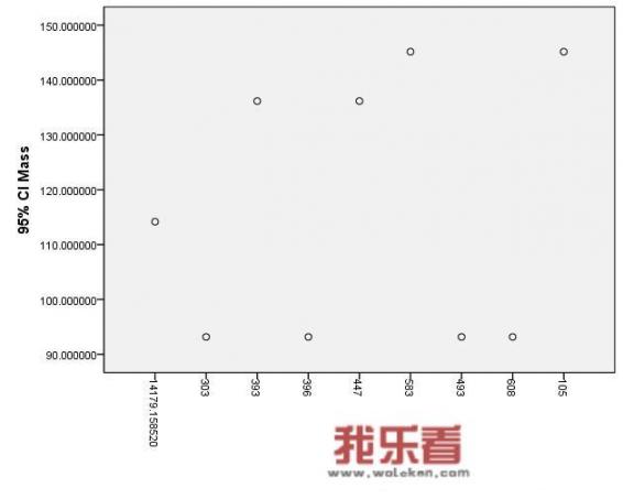 如何利用SPSS软件对实验数据进行分析？