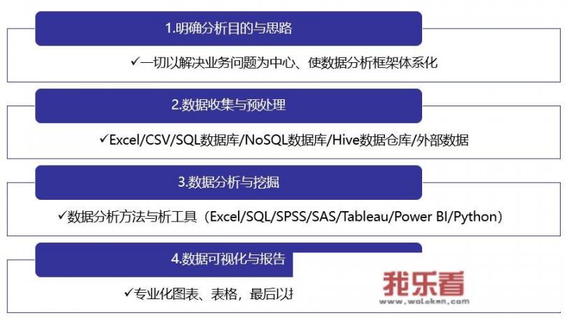 数据分析包含哪几个步骤，主要内容是什么？