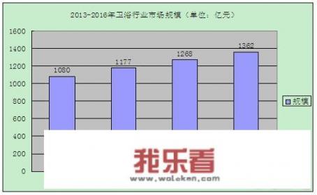 卫浴行业现状分析，卫浴企业如何摆脱困境？