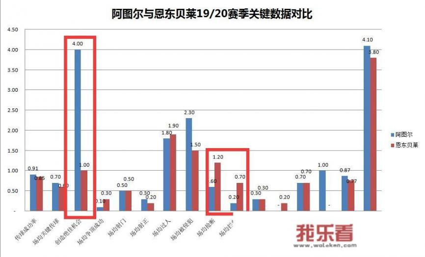 世界体育报：热刺和巴萨酝酿恩东贝莱交换阿图尔，交易如果成功你认为谁赚了？