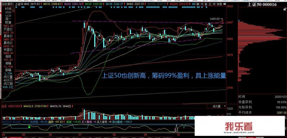 今天股市放量上涨，明天11月24日星期二，股市会怎么走？