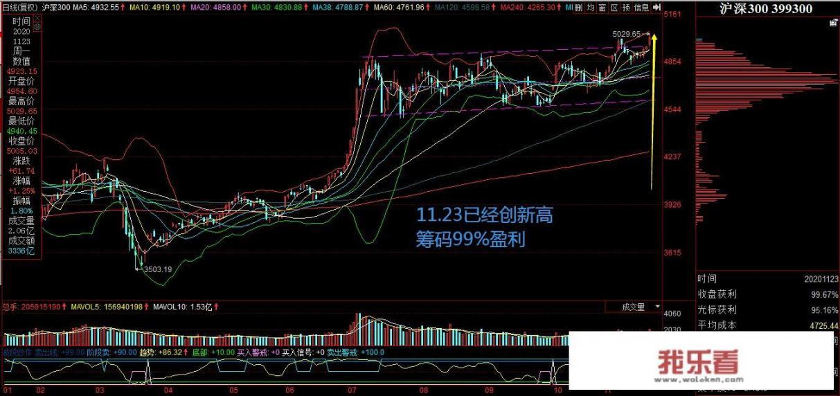 今天股市放量上涨，明天11月24日星期二，股市会怎么走？