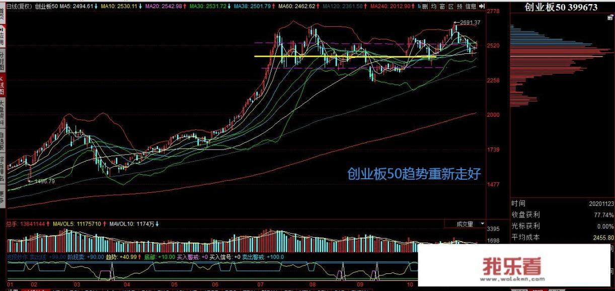 今天股市放量上涨，明天11月24日星期二，股市会怎么走？