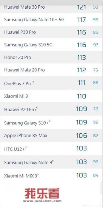 Dxo mark排名最新发布，华为mate30pro成功登顶，对此你怎么看？