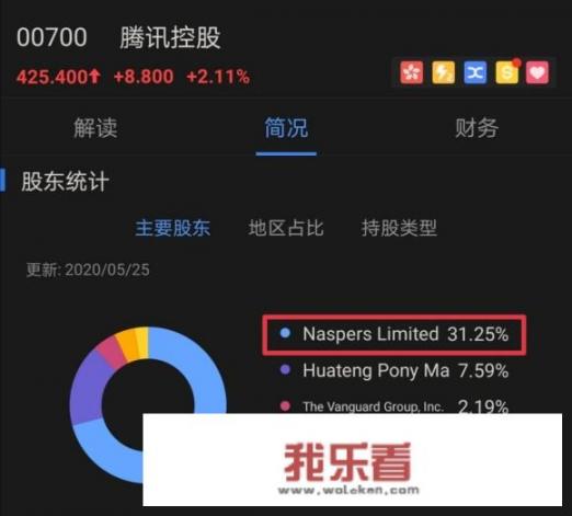 腾讯的大股东Naspers什么来头？