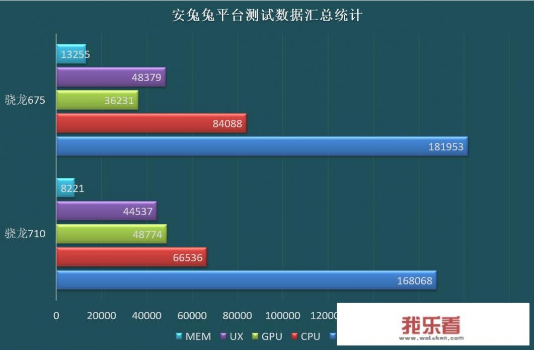 2019年的骁龙675要比2018年的骁龙710优秀吗？