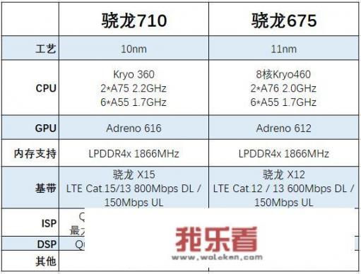 2019年的骁龙675要比2018年的骁龙710优秀吗？