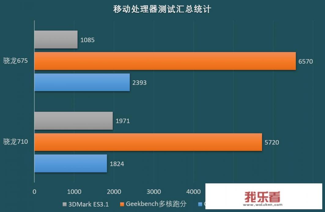 2019年的骁龙675要比2018年的骁龙710优秀吗？