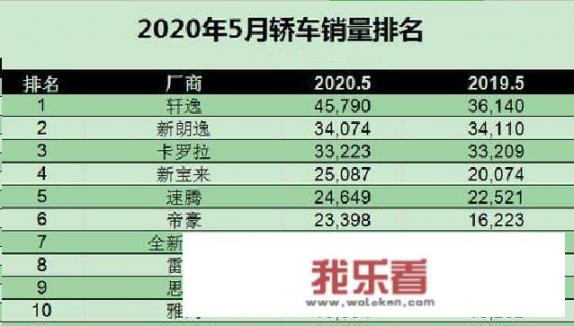 2020年5月份的轿车销量排行榜公布了吗？哪几款车型的销量比较好？