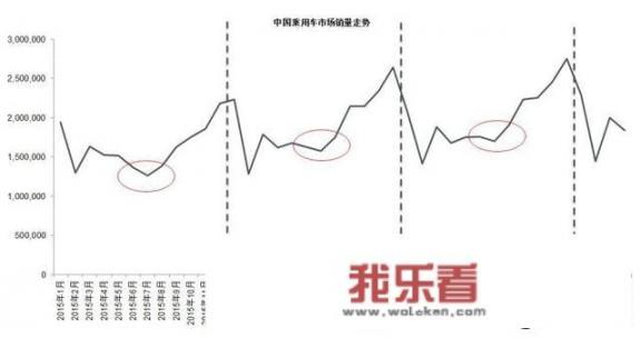 几月份买车最划算，为什么？