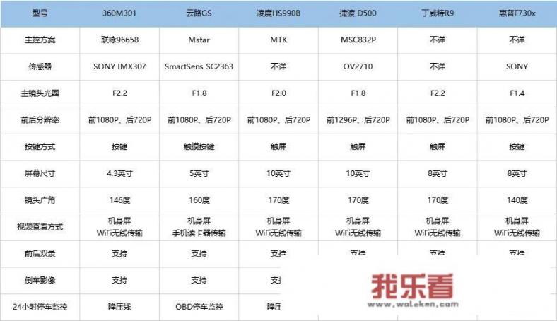 行车记录仪用的几nm的芯片？