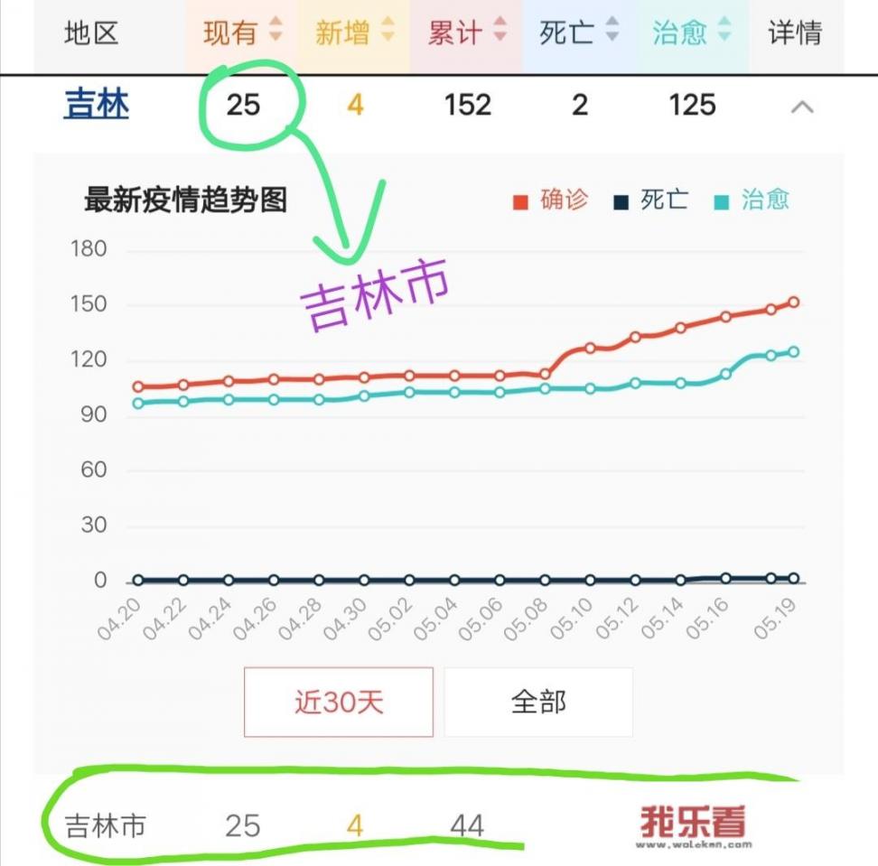 吉林昨日新增4例病患，有3例是病例3的密切接触者，什么情况？