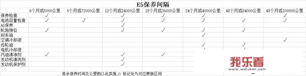 电动汽车保养都有哪些项目？费用大概是多少？