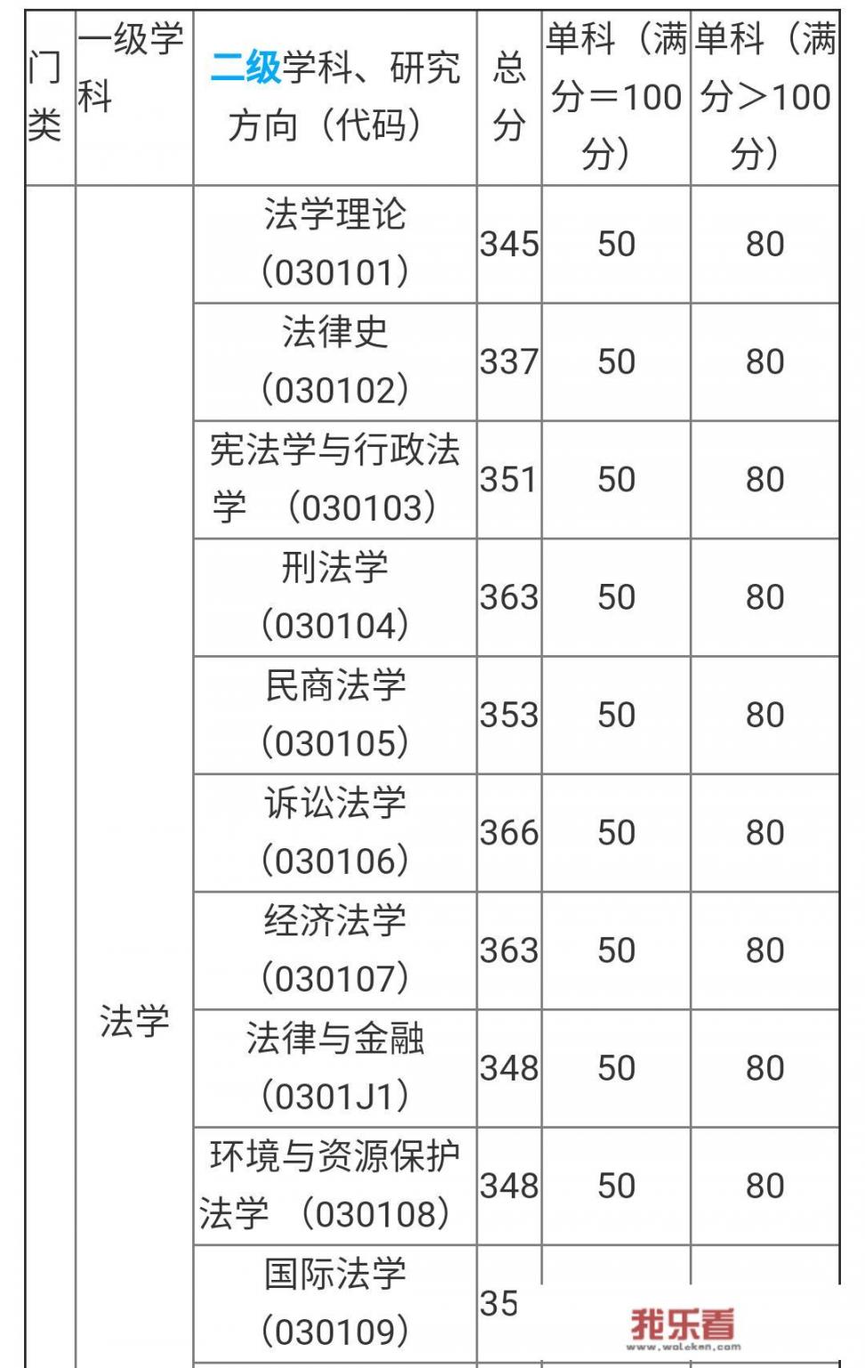 刑事法学专业院校排名？