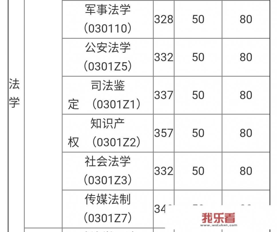 刑事法学专业院校排名？