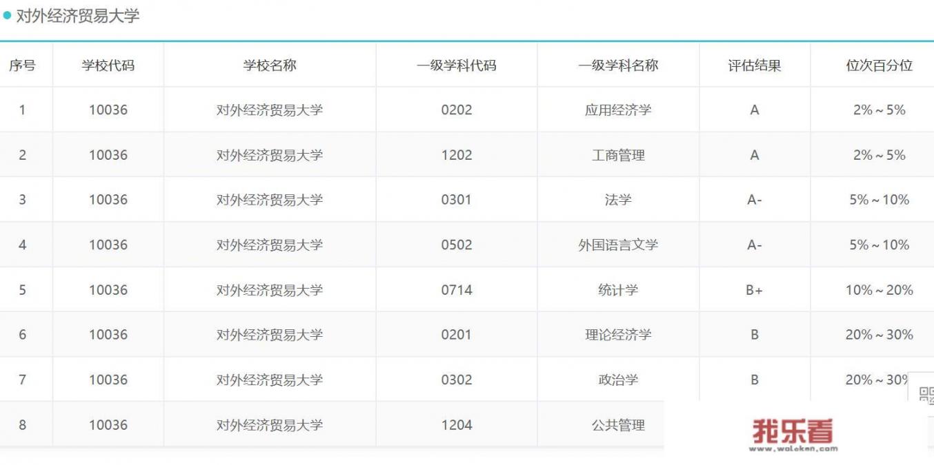 对外经济贸易大学是什么学校？