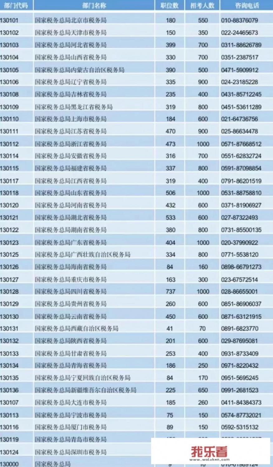 全国三大税务学校？