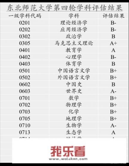 东北师范大学和东北大学比，哪个更厉害？为什么？