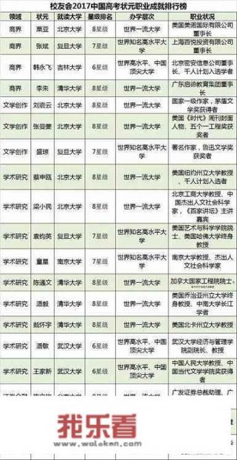 各省年年都有高考状元，这些状元现在工作、生活上是怎样的？