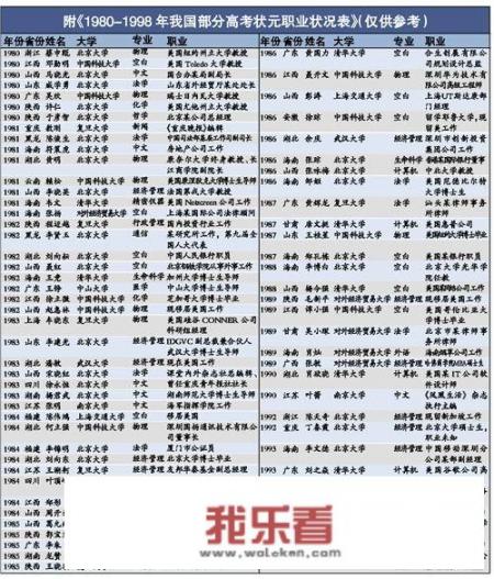 各省年年都有高考状元，这些状元现在工作、生活上是怎样的？