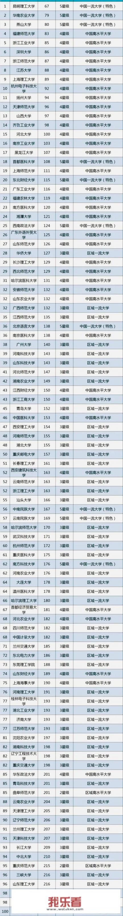 全国公办职业技术类本科大学排名？