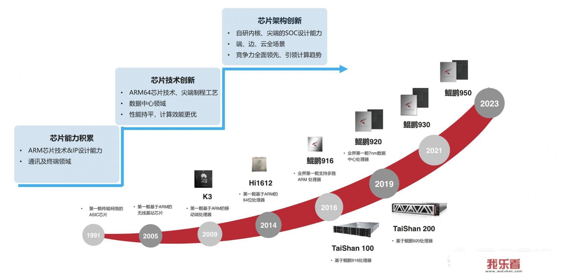 请问华为今年密集发布技术以及芯片发布会，各种芯片都是应用在哪里了？