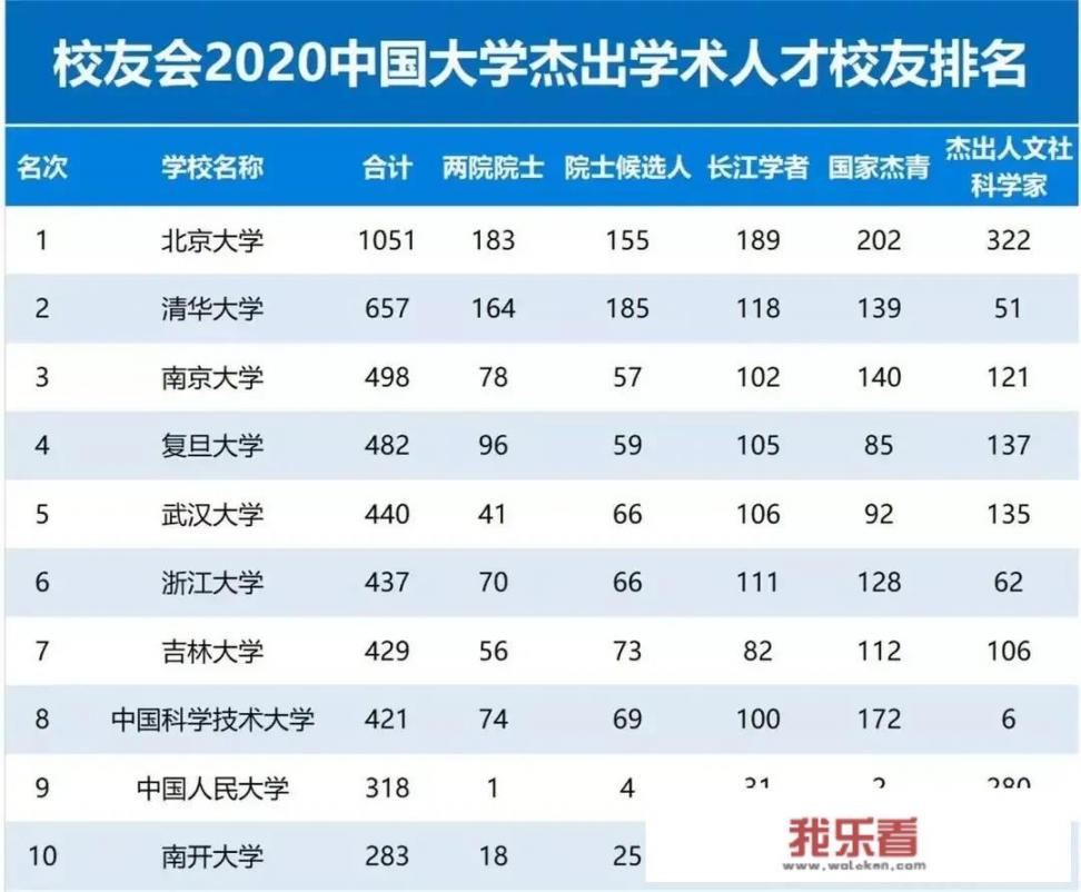 北京大学、清华大学、复旦大学实力对比