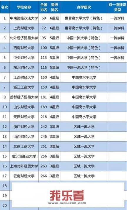 2018校友会财经类大学排名？