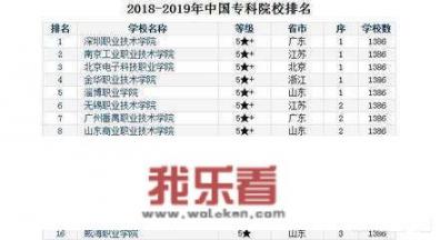 中国排前20位的专科大学有哪些？