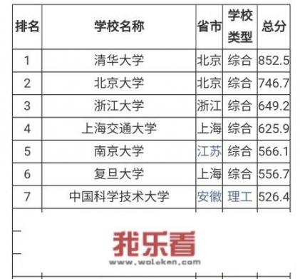 中国大学的排名中，软科、校友会、武书连、QS，谁的排名更科学权威？