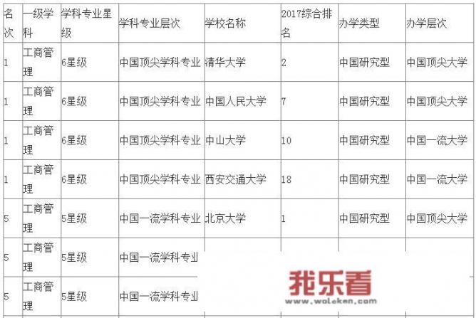 医学相关管理类专业院校排名？