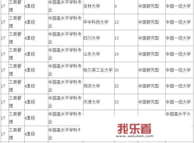 医学相关管理类专业院校排名？