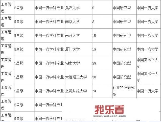 医学相关管理类专业院校排名？