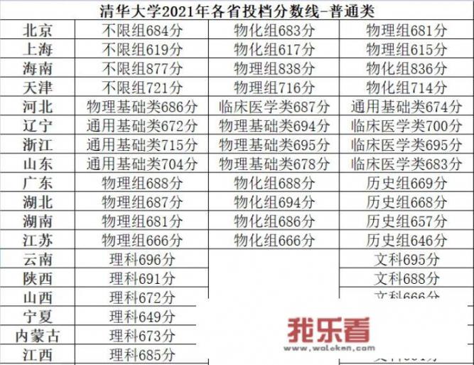 清华、北大往年的录取分数线是多少？