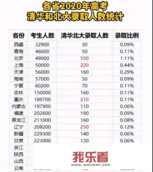 清华、北大往年的录取分数线是多少？