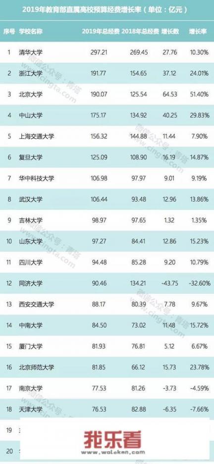 亚洲1000强大学排名？