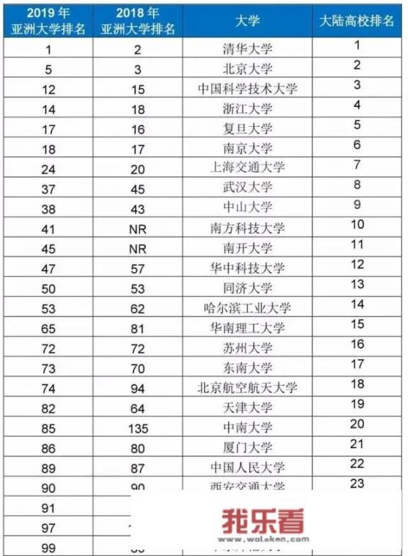 亚洲1000强大学排名？