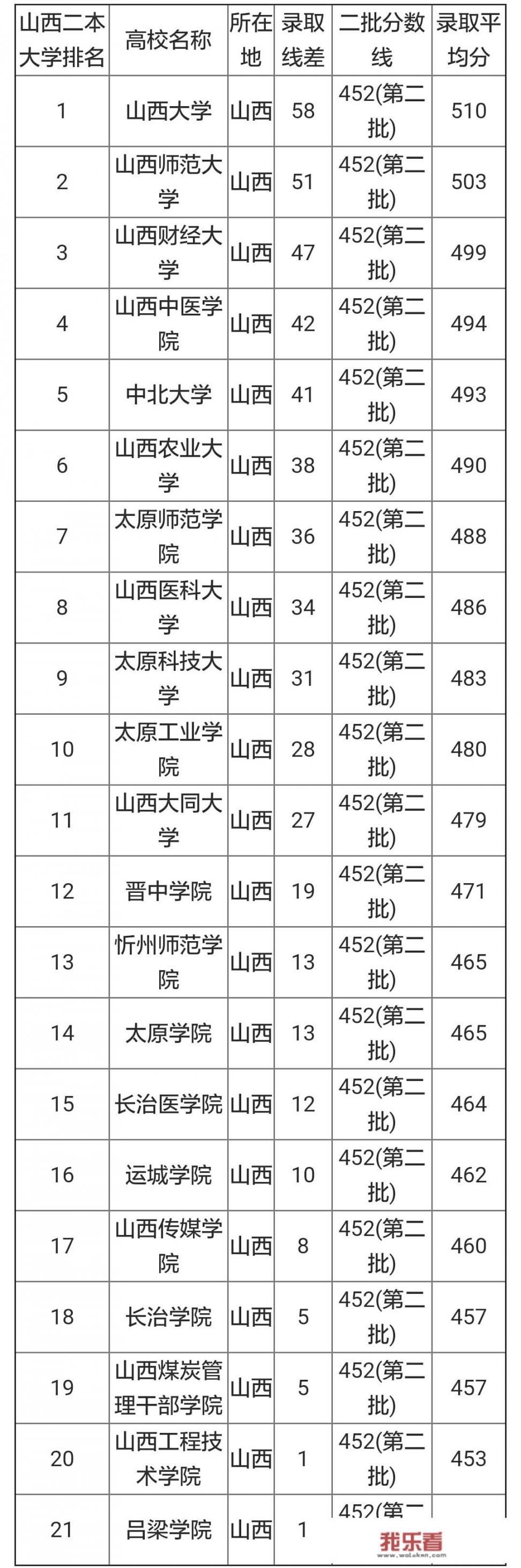 山西有哪些好的二本大学？各有哪些特点？