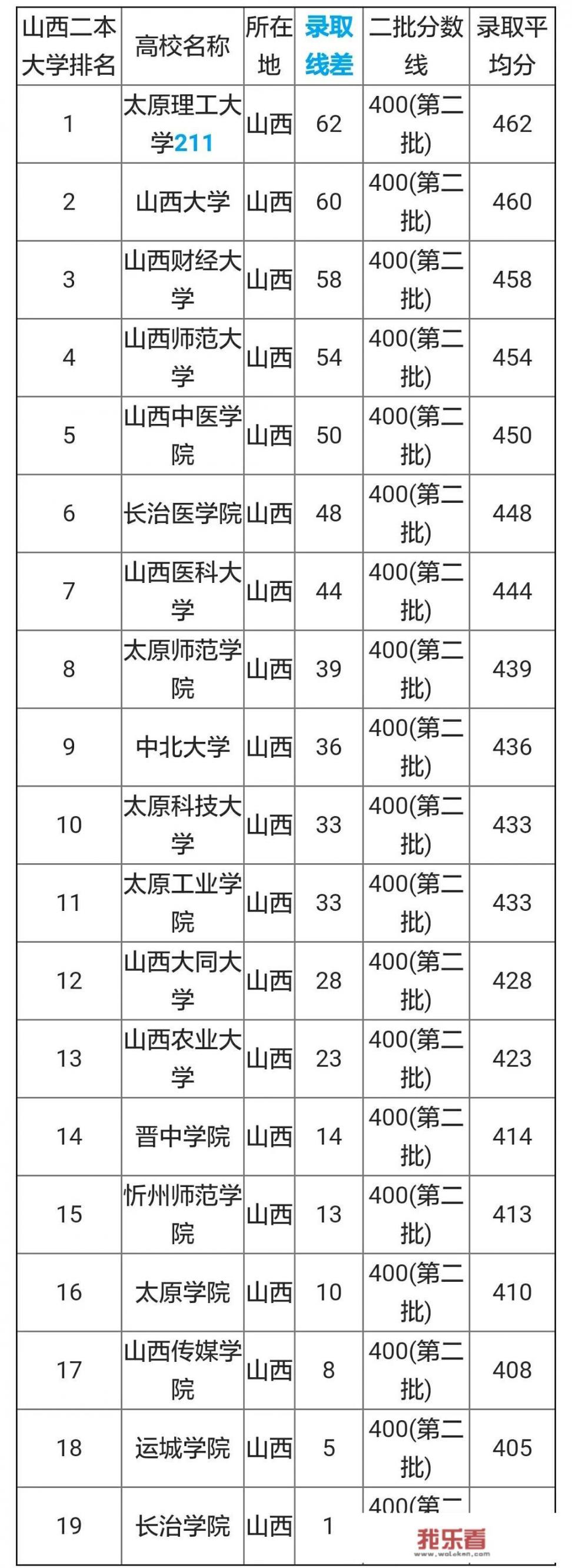 山西有哪些好的二本大学？各有哪些特点？