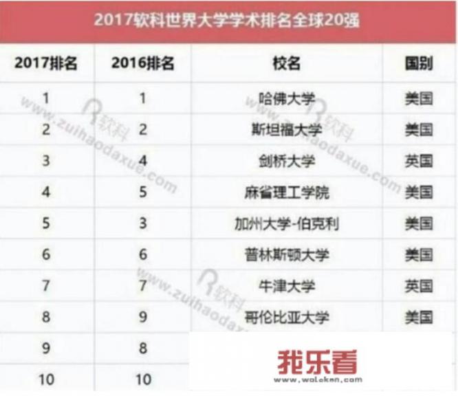 哪所学校是世界上排名第一的大学？