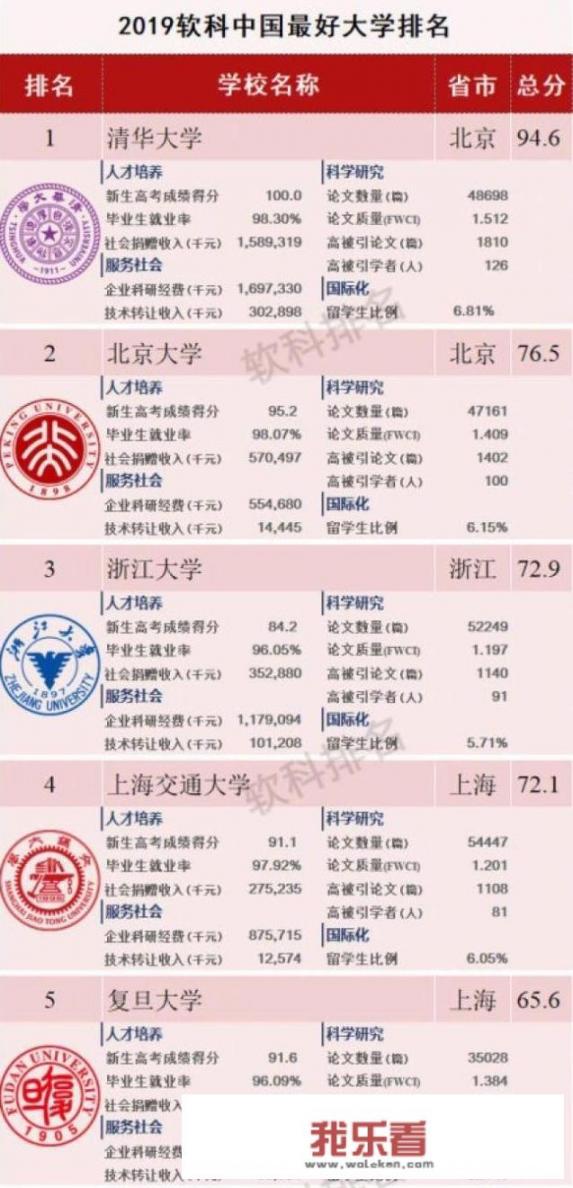 五所大学分别是什么？