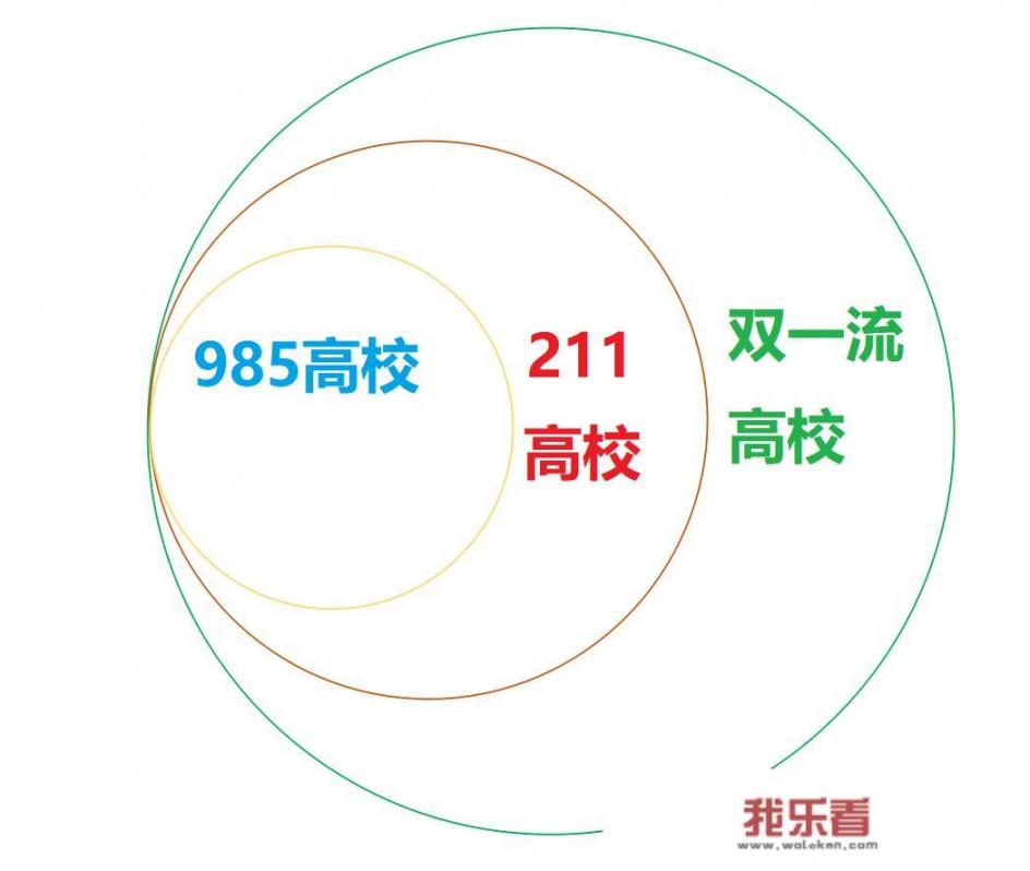 985上面还有什么学校？