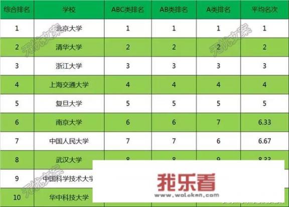 第五轮学科评估全国大学排名清单？