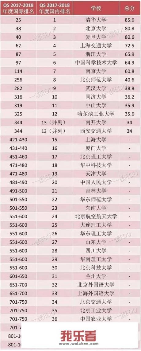 第五轮学科评估全国大学排名清单？