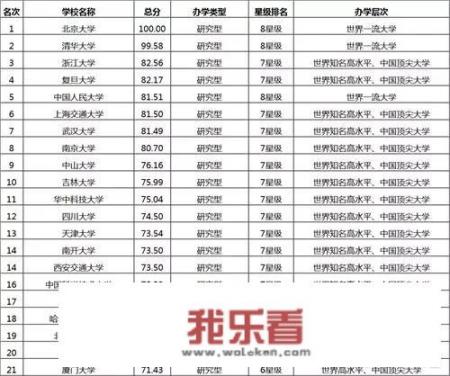 第五轮学科评估全国大学排名清单？