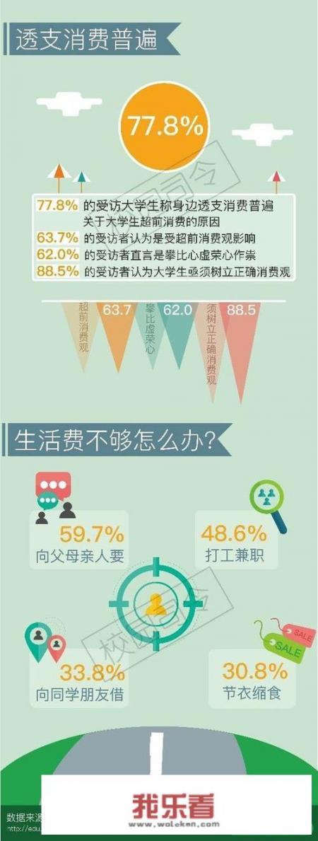 大学生没钱了，怎么办？