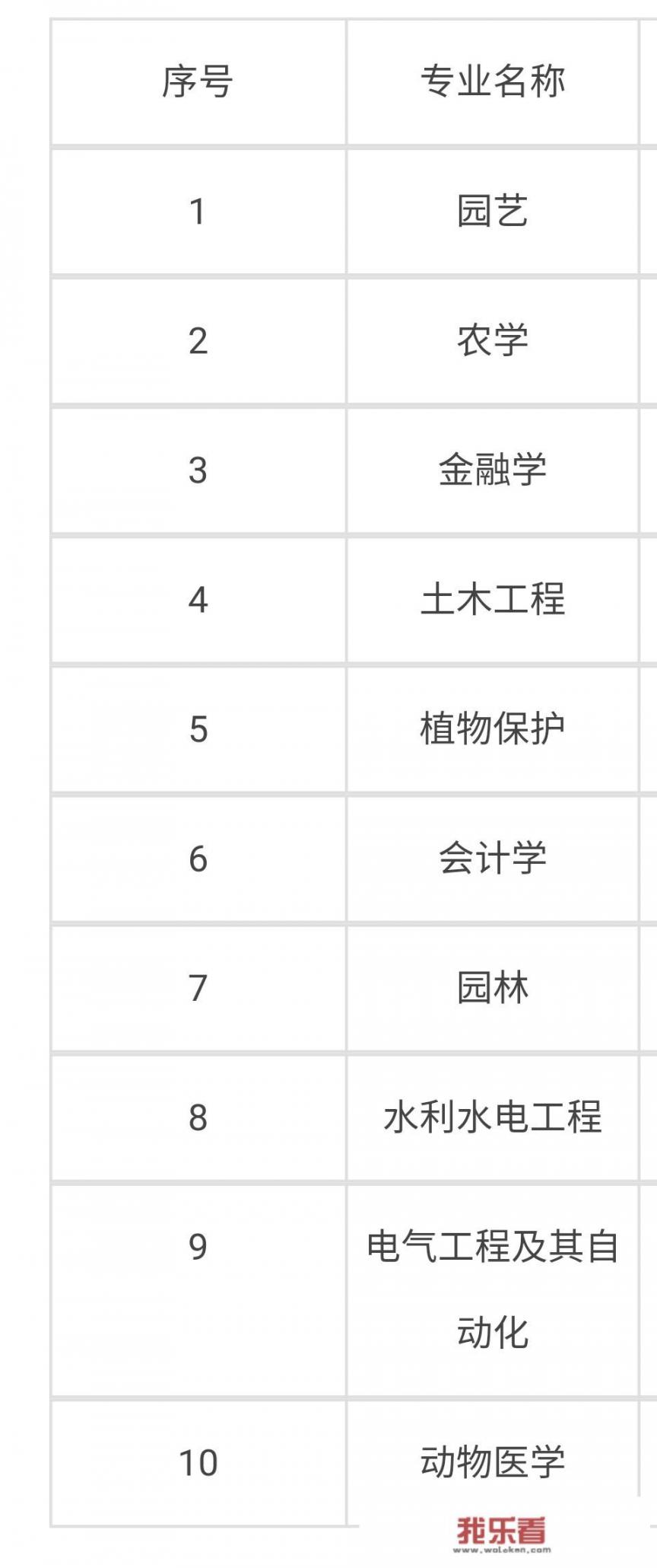 山东农业大学，山东理工大学，齐鲁工业大学三所高校的专业就业前景如何？